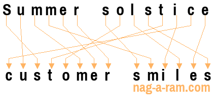 An anagram of 'Summer solstice ' is 'customer smiles'