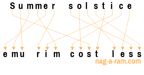 An anagram of 'Summer solstice ' is 'emu rim cost less'