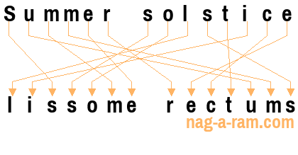 An anagram of 'Summer solstice ' is 'lissome rectums'