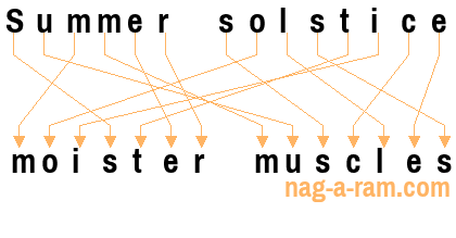 An anagram of 'Summer solstice ' is 'moister muscles'