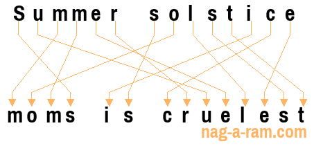 An anagram of 'Summer solstice ' is 'moms is cruelest'