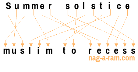 An anagram of 'Summer solstice ' is 'muslim to recess'