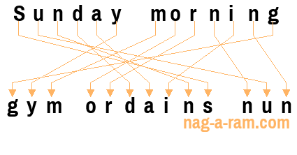 An anagram of 'Sunday morning ' is ' gym ordains nun'