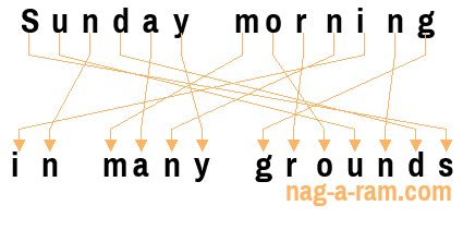 An anagram of 'Sunday morning ' is ' in many grounds'