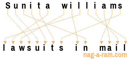 An anagram of 'Sunita williams' is 'lawsuits in mail'