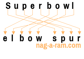 An anagram of 'Superbowl ' is 'elbow spur'