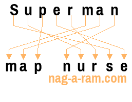 An anagram of 'Superman ' is 'map nurse'