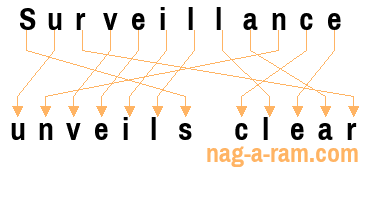 An anagram of 'Surveillance ' is 'unveils clear'