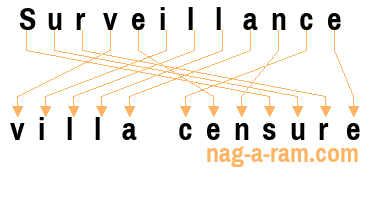 An anagram of 'Surveillance ' is 'villa censure'