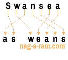 An anagram of 'Swansea' is ' as weans'