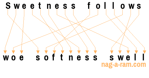 An anagram of 'Sweetness follows' is 'woe softness swell'