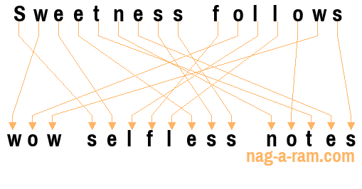 An anagram of 'Sweetness follows' is 'wow selfless notes'