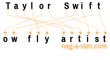 An anagram of 'Taylor Swift ' is 'ow fly artist'