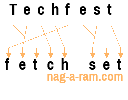 An anagram of 'Techfest' is 'fetch set'