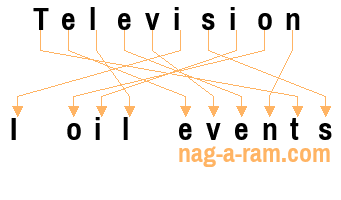 An anagram of 'Television ' is 'I oil events'