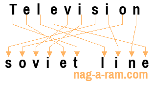 An anagram of 'Television ' is 'soviet line'