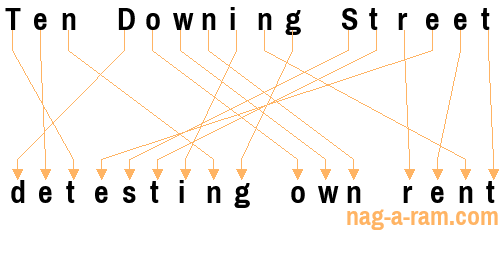 An anagram of 'Ten Downing Street ' is 'detesting own rent'