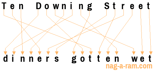 An anagram of 'Ten Downing Street ' is 'dinners gotten wet'