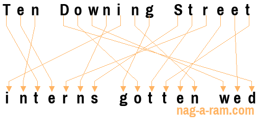 An anagram of 'Ten Downing Street ' is 'interns gotten wed'