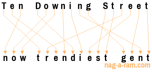 An anagram of 'Ten Downing Street ' is 'now trendiest gent'