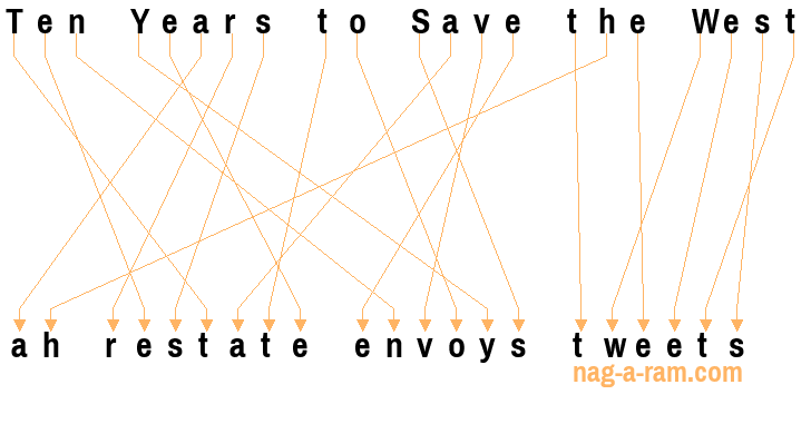 An anagram of 'Ten Years to Save the West' is 'ah restate envoys tweets'