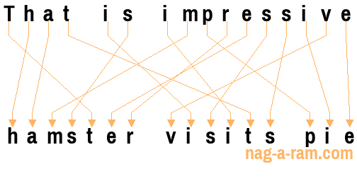 An anagram of 'That is impressive ' is 'hamster visits pie'