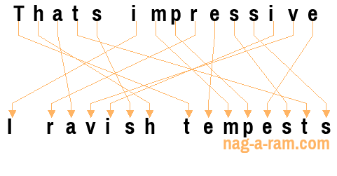 An anagram of 'Thats impressive ' is 'I ravish tempests'