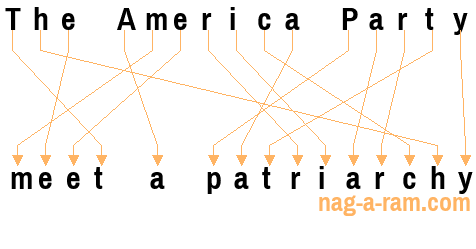 An anagram of 'The America Party ' is 'meet a patriarchy'
