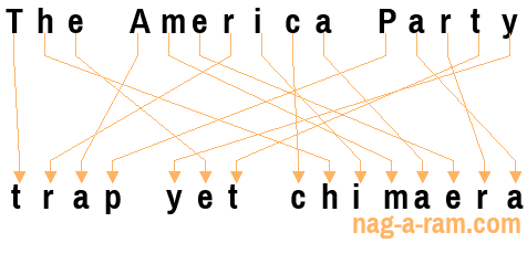 An anagram of 'The America Party ' is 'trap yet chimaera'