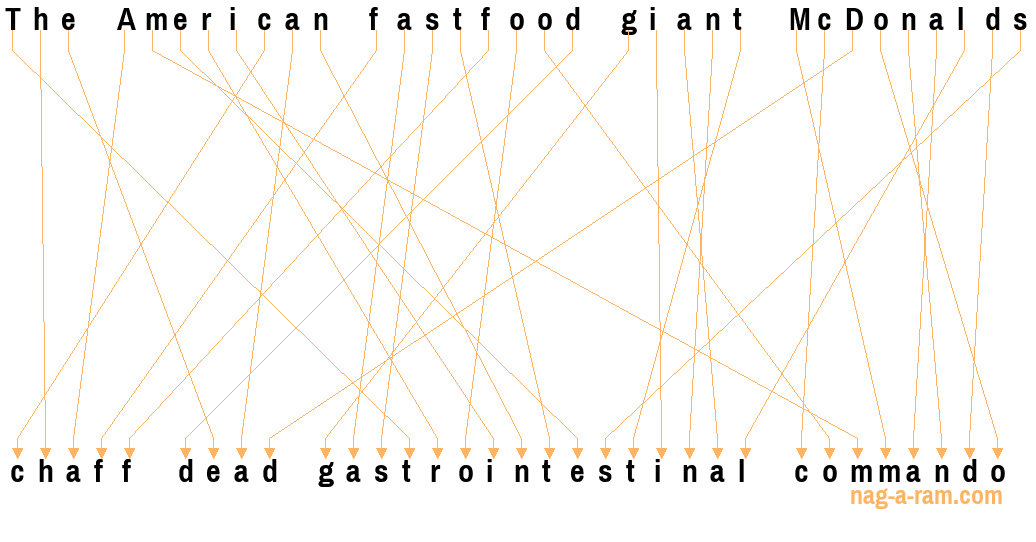 An anagram of 'The American fastfood giant McDonalds' is 'chaff dead gastrointestinal commando'