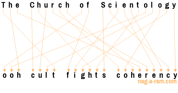 An anagram of 'The Church of Scientology ' is 'ooh cult fights coherency'