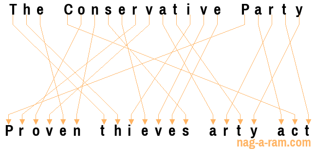 An anagram of 'The Conservative Party' is ' Proven thieves arty act'