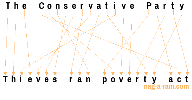 An anagram of 'The Conservative Party' is ' Thieves ran poverty act'