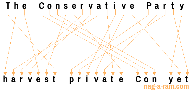 An anagram of 'The Conservative Party' is 'harvest private Con yet'