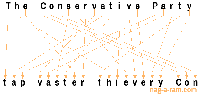 An anagram of 'The Conservative Party' is ' tap vaster thievery Con'