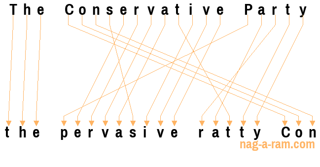 An anagram of 'The Conservative Party' is ' the pervasive ratty Con'