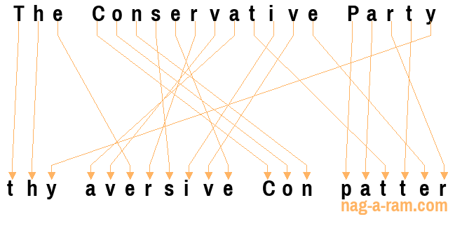 An anagram of 'The Conservative Party' is ' thy aversive Con patter'