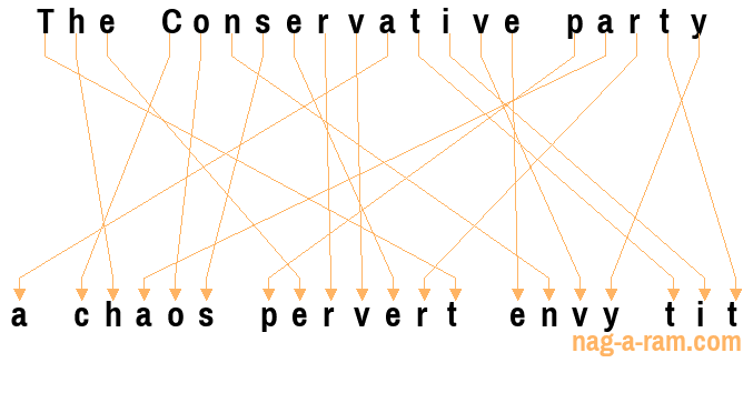 An anagram of 'The Conservative party ' is 'a chaos pervert envy tit'