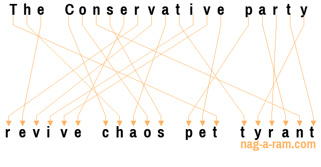 An anagram of 'The Conservative party ' is 'revive chaos pet tyrant'