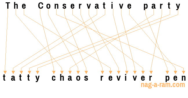 An anagram of 'The Conservative party ' is 'tatty chaos reviver pen'