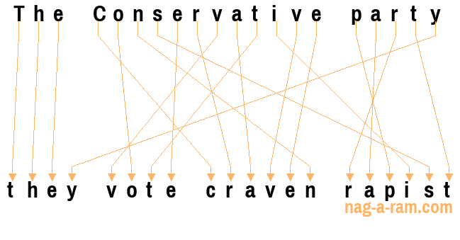 An anagram of 'The Conservative party ' is 'they vote craven rapist'