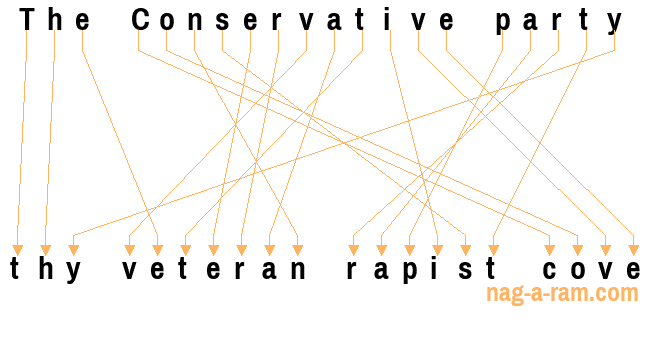 An anagram of 'The Conservative party ' is 'thy veteran rapist cove'