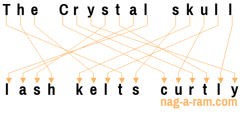 An anagram of 'The Crystal skull ' is 'lash kelts curtly'