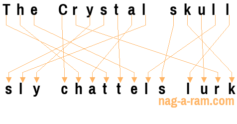 An anagram of 'The Crystal skull ' is 'sly chattels lurk'