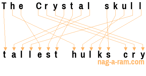 An anagram of 'The Crystal skull ' is 'tallest hulks cry'