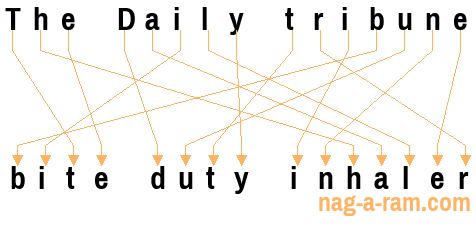 An anagram of 'The Daily tribune' is 'bite duty inhaler'