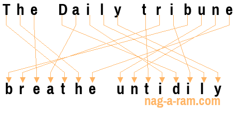 An anagram of 'The Daily tribune' is 'breathe untidily'