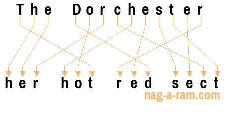 An anagram of 'The Dorchester ' is 'her hot red sect'