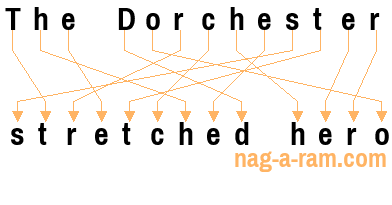 An anagram of 'The Dorchester ' is 'stretched hero'