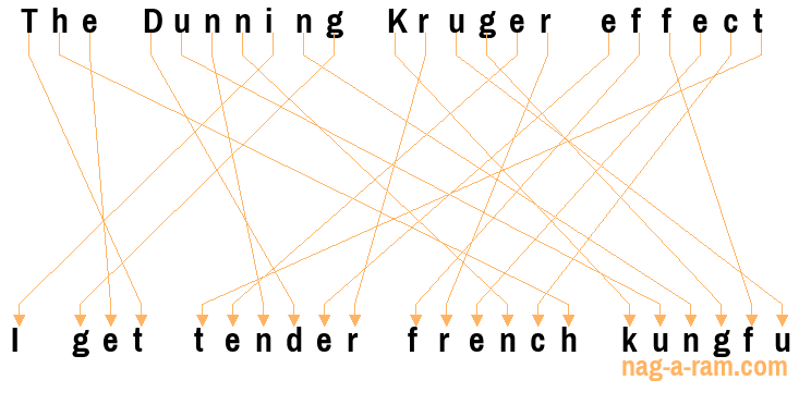 An anagram of 'The Dunning Kruger effect ' is 'I get tender french kungfu'